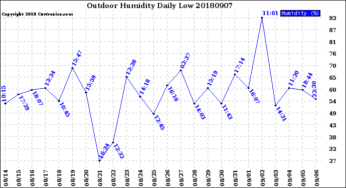 Milwaukee Weather Outdoor Humidity<br>Daily Low
