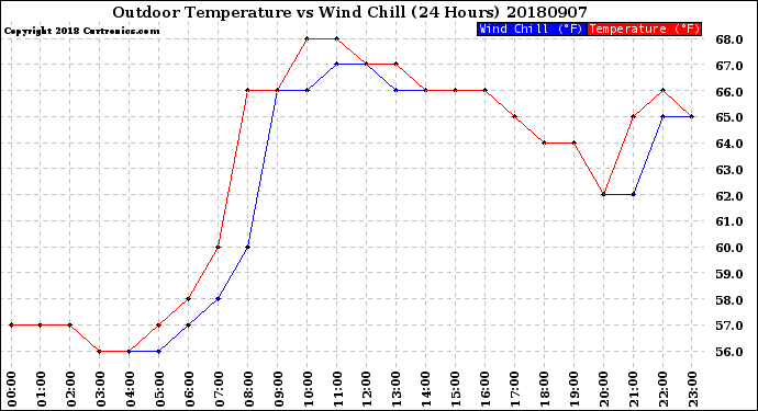 Milwaukee Weather Outdoor Temperature<br>vs Wind Chill<br>(24 Hours)