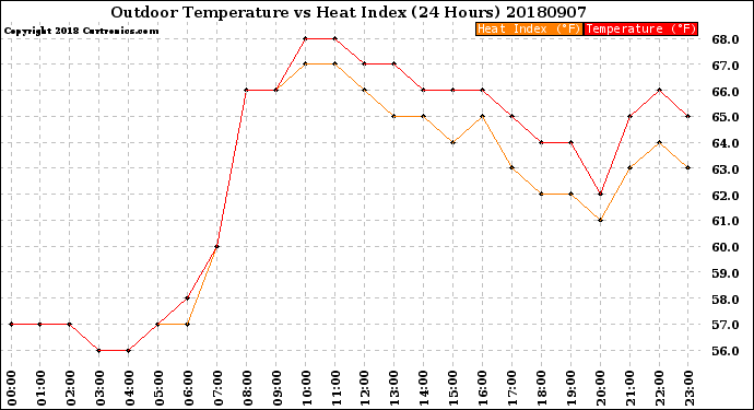 Milwaukee Weather Outdoor Temperature<br>vs Heat Index<br>(24 Hours)
