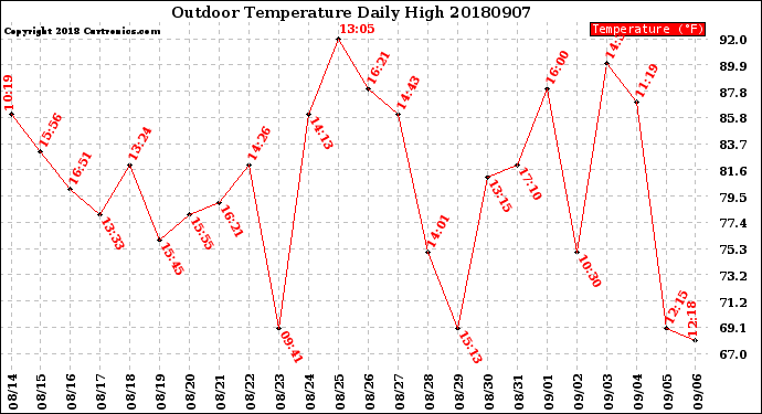 Milwaukee Weather Outdoor Temperature<br>Daily High