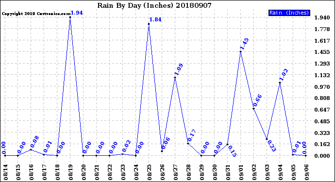 Milwaukee Weather Rain<br>By Day<br>(Inches)