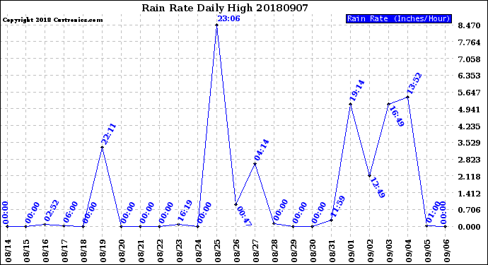 Milwaukee Weather Rain Rate<br>Daily High
