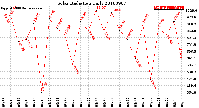 Milwaukee Weather Solar Radiation<br>Daily