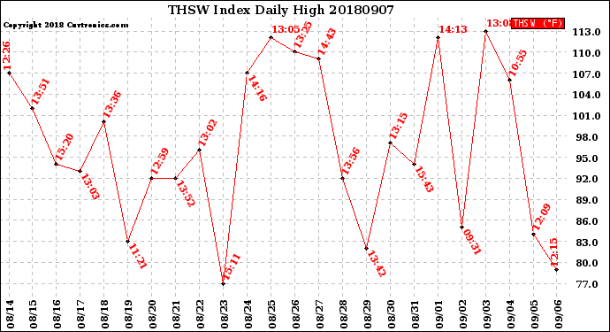 Milwaukee Weather THSW Index<br>Daily High