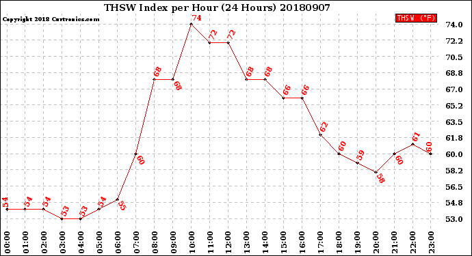 Milwaukee Weather THSW Index<br>per Hour<br>(24 Hours)