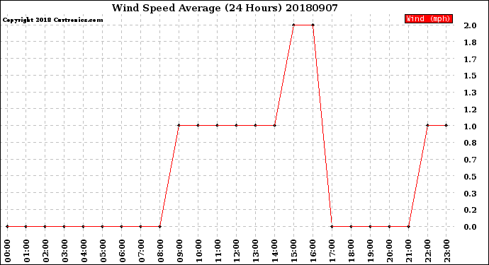 Milwaukee Weather Wind Speed<br>Average<br>(24 Hours)