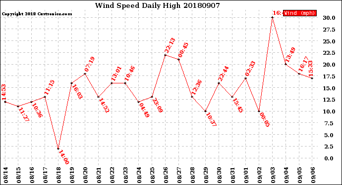 Milwaukee Weather Wind Speed<br>Daily High