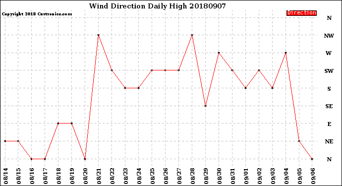 Milwaukee Weather Wind Direction<br>Daily High