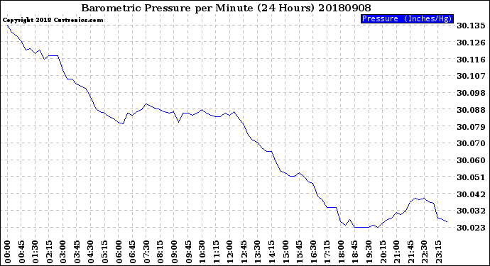 Milwaukee Weather Barometric Pressure<br>per Minute<br>(24 Hours)