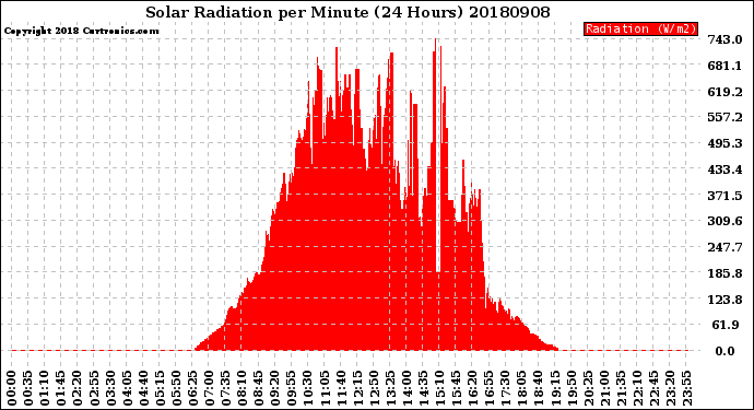 Milwaukee Weather Solar Radiation<br>per Minute<br>(24 Hours)