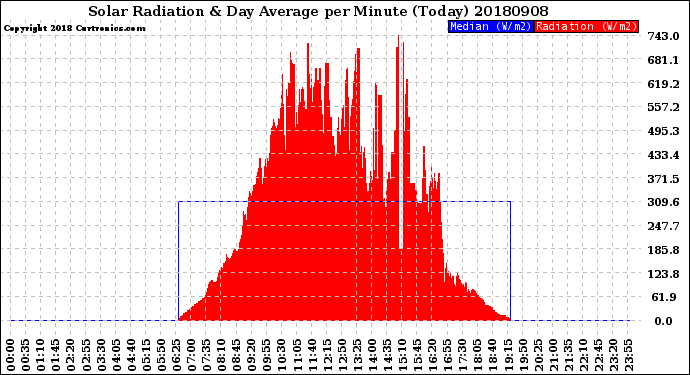 Milwaukee Weather Solar Radiation<br>& Day Average<br>per Minute<br>(Today)