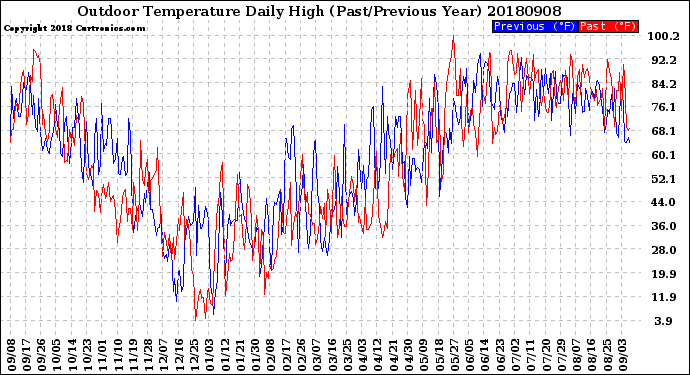 Milwaukee Weather Outdoor Temperature<br>Daily High<br>(Past/Previous Year)