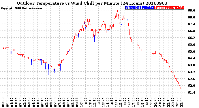 Milwaukee Weather Outdoor Temperature<br>vs Wind Chill<br>per Minute<br>(24 Hours)