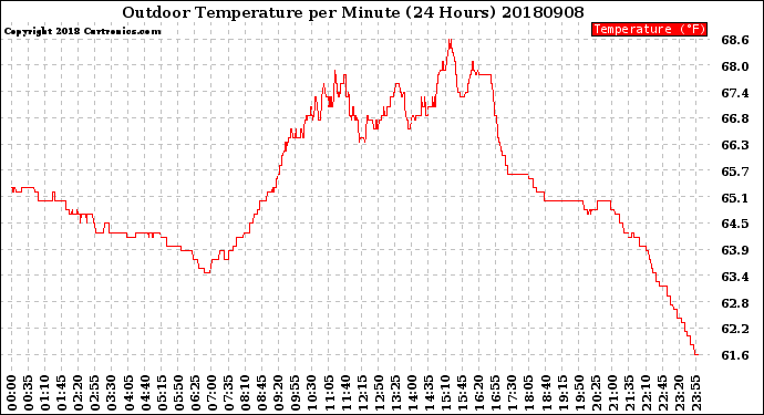 Milwaukee Weather Outdoor Temperature<br>per Minute<br>(24 Hours)