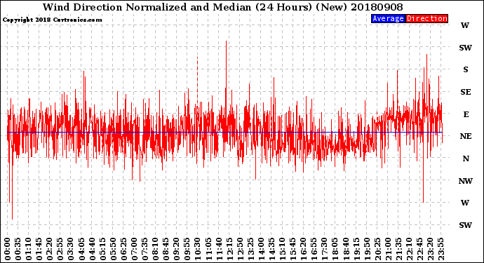 Milwaukee Weather Wind Direction<br>Normalized and Median<br>(24 Hours) (New)