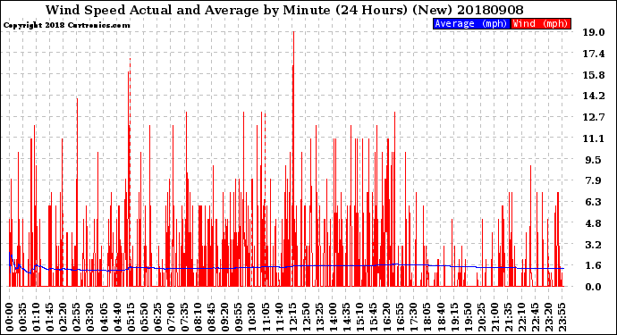 Milwaukee Weather Wind Speed<br>Actual and Average<br>by Minute<br>(24 Hours) (New)