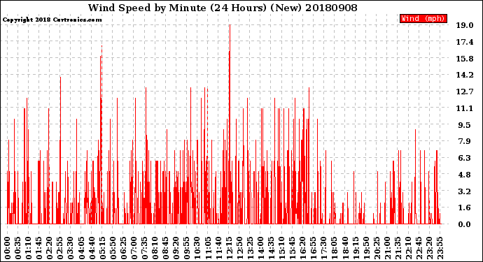 Milwaukee Weather Wind Speed<br>by Minute<br>(24 Hours) (New)