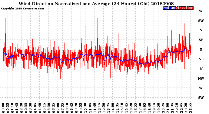 Milwaukee Weather Wind Direction<br>Normalized and Average<br>(24 Hours) (Old)