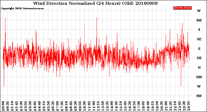 Milwaukee Weather Wind Direction<br>Normalized<br>(24 Hours) (Old)