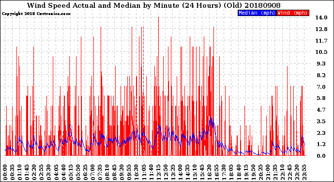 Milwaukee Weather Wind Speed<br>Actual and Median<br>by Minute<br>(24 Hours) (Old)