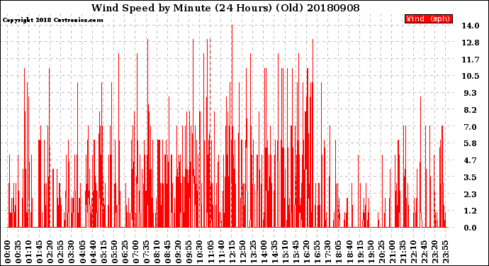 Milwaukee Weather Wind Speed<br>by Minute<br>(24 Hours) (Old)