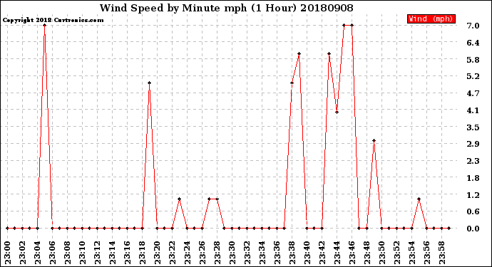 Milwaukee Weather Wind Speed<br>by Minute mph<br>(1 Hour)