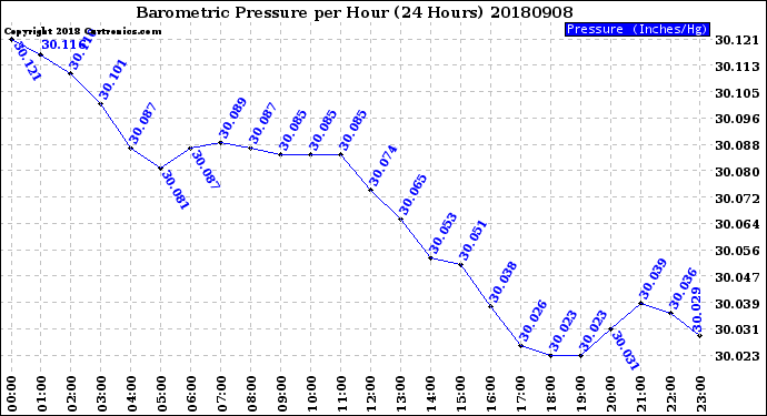 Milwaukee Weather Barometric Pressure<br>per Hour<br>(24 Hours)