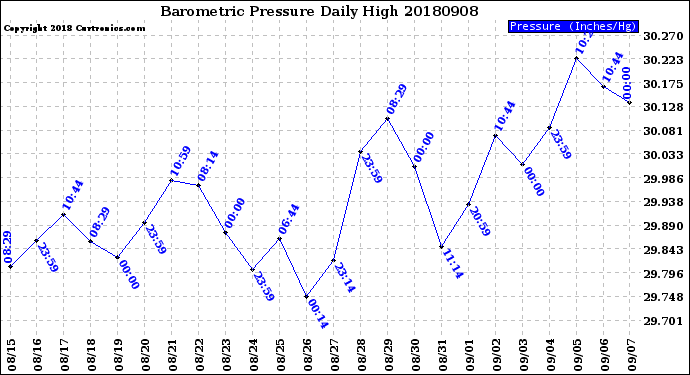 Milwaukee Weather Barometric Pressure<br>Daily High
