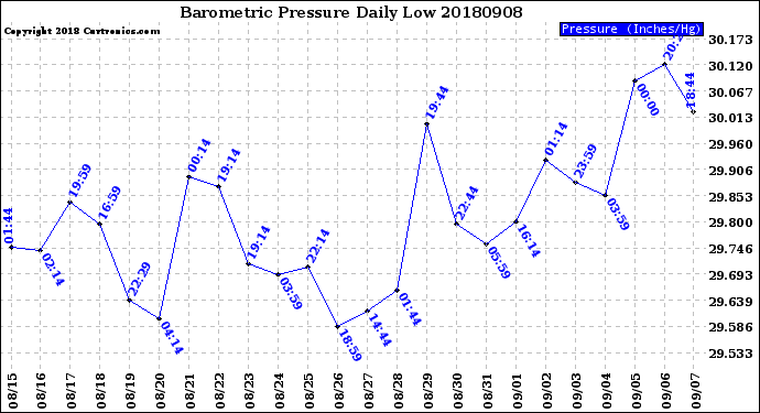 Milwaukee Weather Barometric Pressure<br>Daily Low