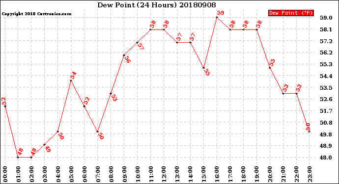 Milwaukee Weather Dew Point<br>(24 Hours)