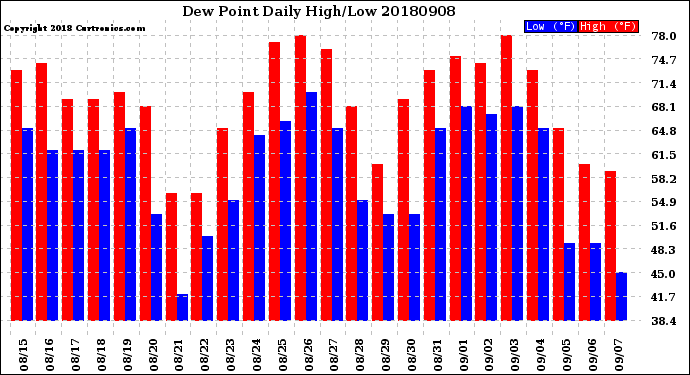 Milwaukee Weather Dew Point<br>Daily High/Low