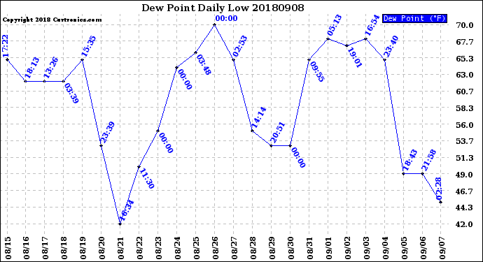 Milwaukee Weather Dew Point<br>Daily Low
