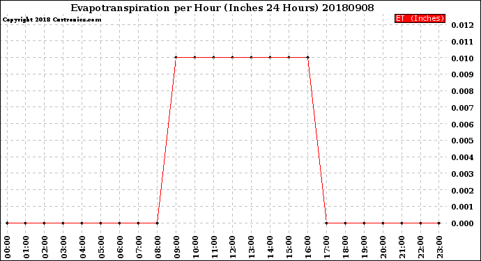 Milwaukee Weather Evapotranspiration<br>per Hour<br>(Inches 24 Hours)