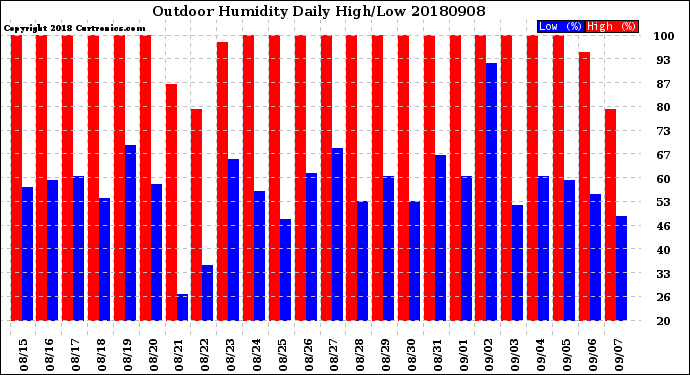 Milwaukee Weather Outdoor Humidity<br>Daily High/Low