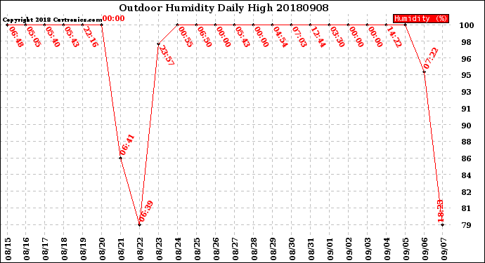 Milwaukee Weather Outdoor Humidity<br>Daily High