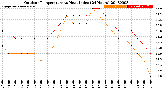Milwaukee Weather Outdoor Temperature<br>vs Heat Index<br>(24 Hours)