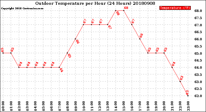 Milwaukee Weather Outdoor Temperature<br>per Hour<br>(24 Hours)