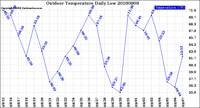 Milwaukee Weather Outdoor Temperature<br>Daily Low