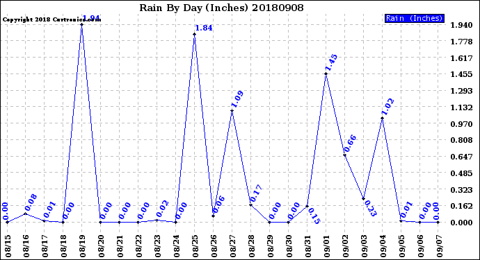 Milwaukee Weather Rain<br>By Day<br>(Inches)