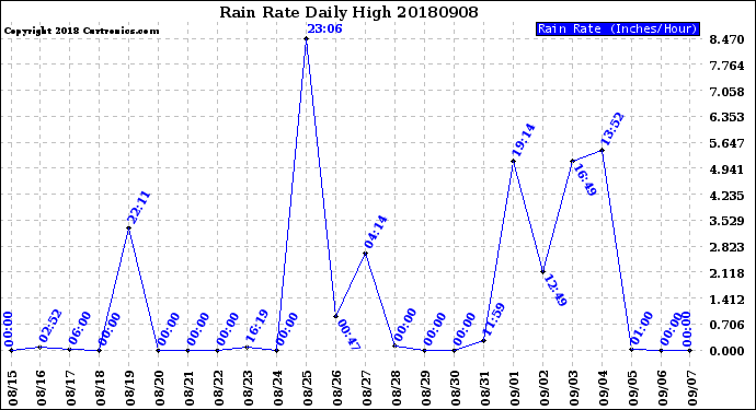 Milwaukee Weather Rain Rate<br>Daily High