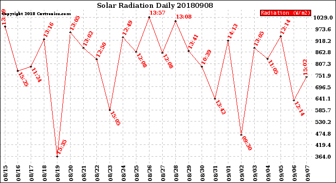 Milwaukee Weather Solar Radiation<br>Daily