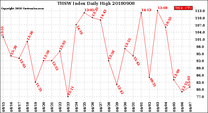 Milwaukee Weather THSW Index<br>Daily High