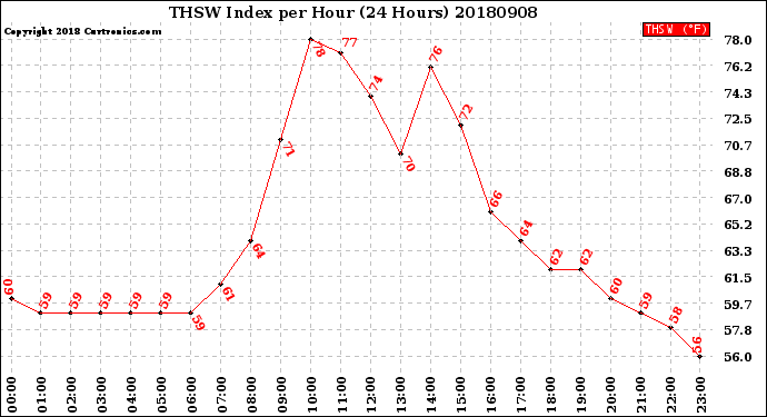 Milwaukee Weather THSW Index<br>per Hour<br>(24 Hours)