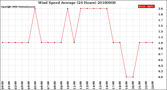 Milwaukee Weather Wind Speed<br>Average<br>(24 Hours)