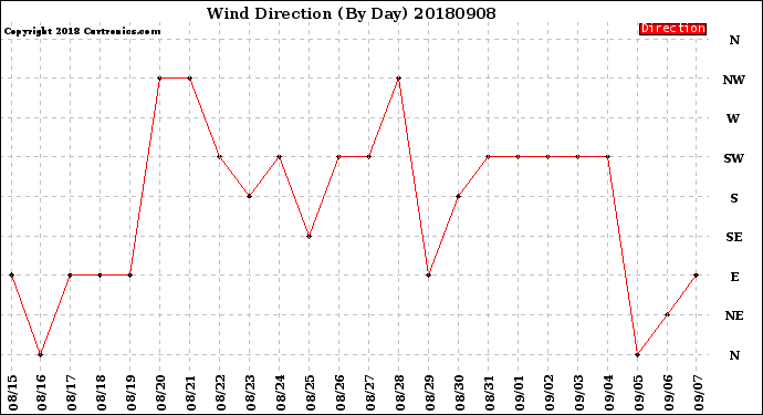 Milwaukee Weather Wind Direction<br>(By Day)