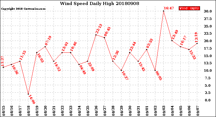 Milwaukee Weather Wind Speed<br>Daily High