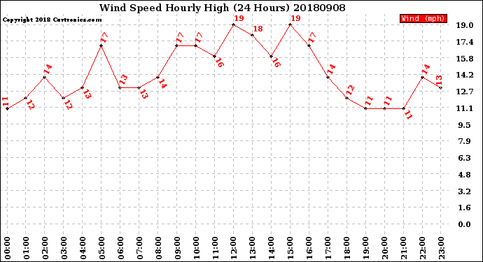 Milwaukee Weather Wind Speed<br>Hourly High<br>(24 Hours)