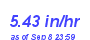 Milwaukee Weather Rain Rate Month