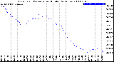Milwaukee Weather Barometric Pressure<br>per Minute<br>(24 Hours)