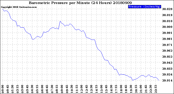 Milwaukee Weather Barometric Pressure<br>per Minute<br>(24 Hours)